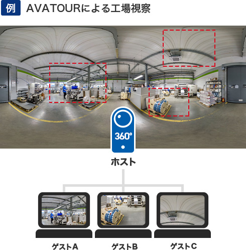例 AVATOURによる工場視察