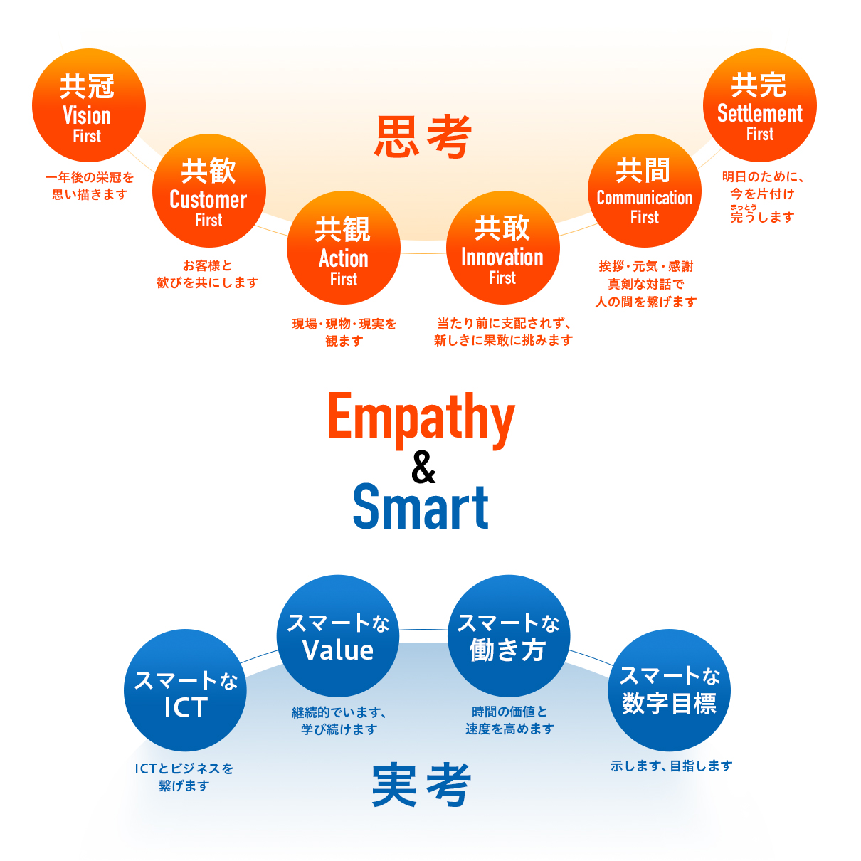 Empathy & Smart