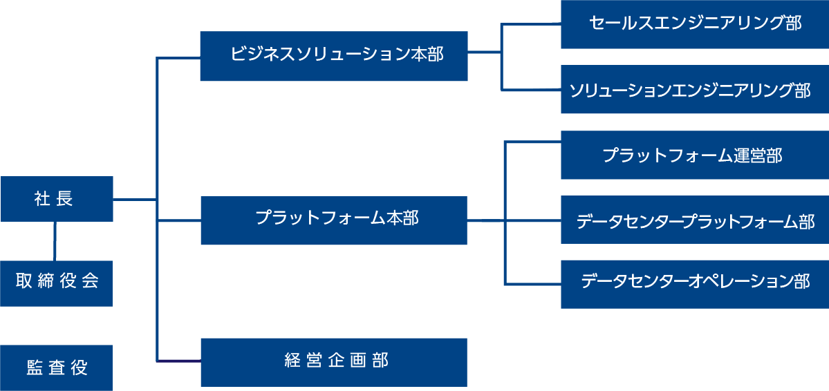 組織図