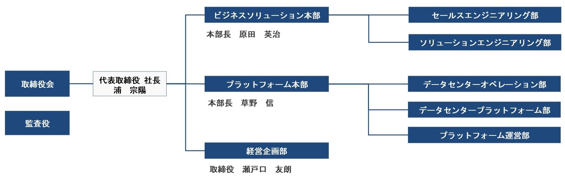 組織図