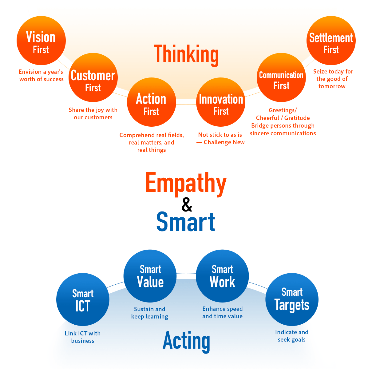 Empathy & Smart