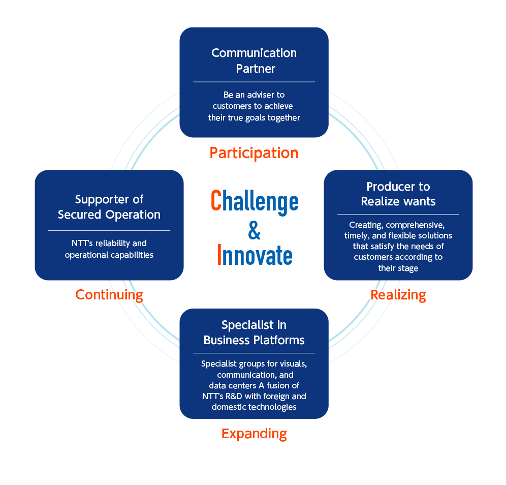 Challenge & Innovate