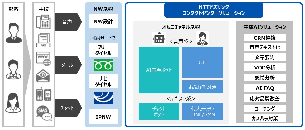 NTTビズリンクの生成AIコンタクトソリューション