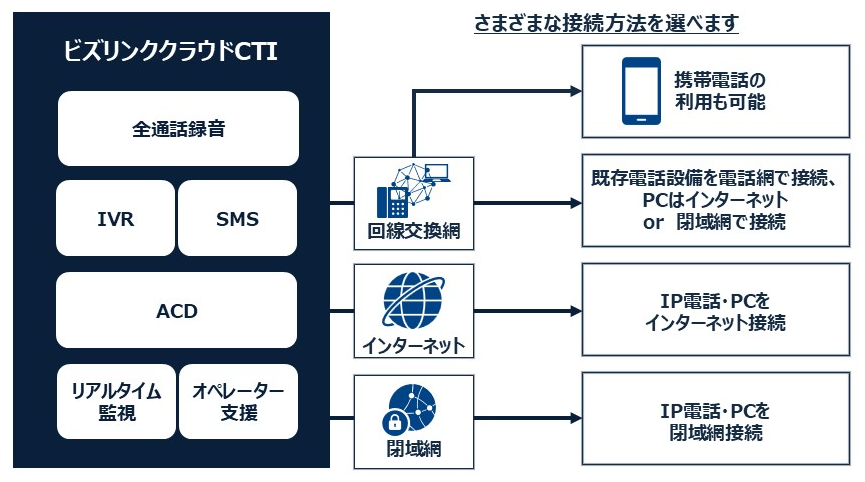 ビズリンククラウドCTI