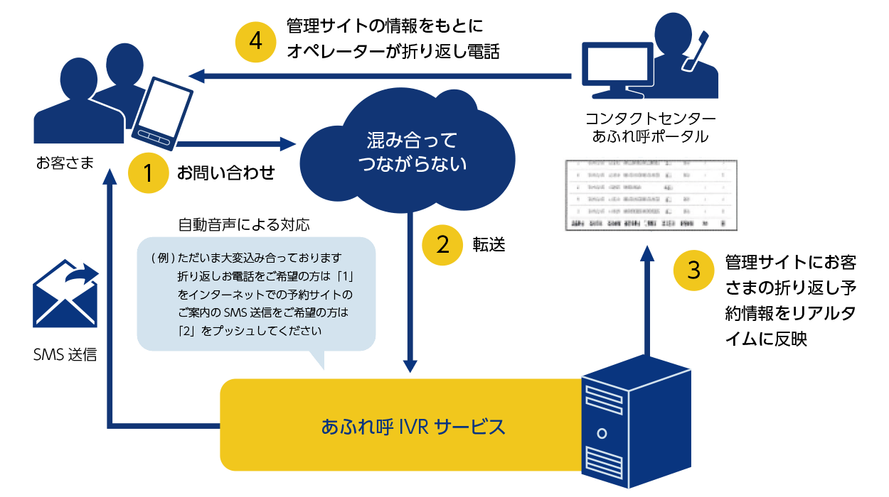 NTTビズリンクコールセンターソリューション