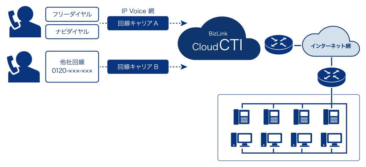 通信系サポートコンタクトセンター（アウトソーサー）