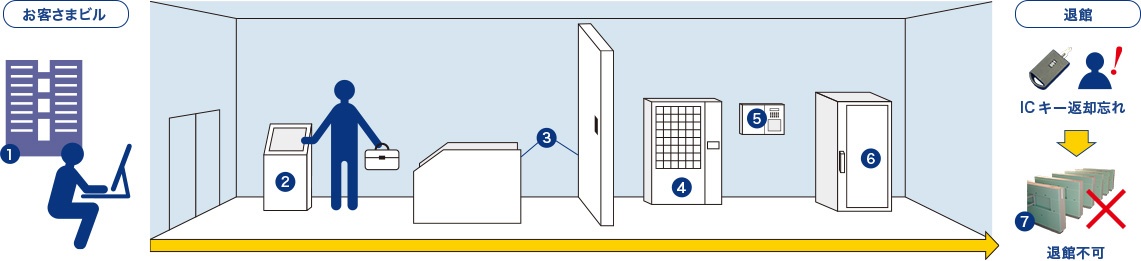 運用ポリシーに合わせたセキュリティレベルを設計