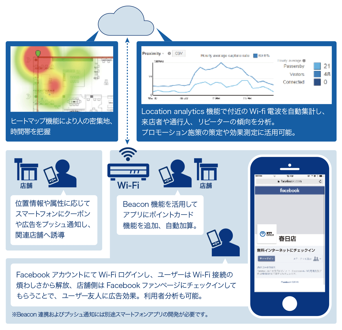 O2Oマーケティング施策としての店舗Wi-Fi活用