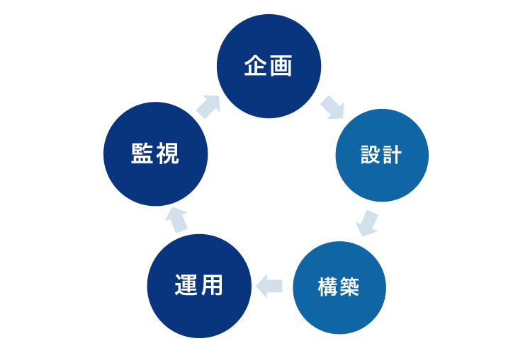 ネットワーク～アプリケーションまでトータルにご提供