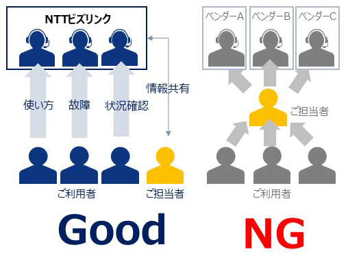 ご利用者の方から直接お電話いただける窓口