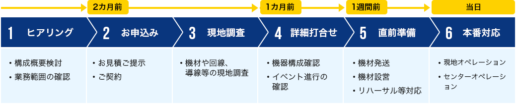 ご利用までの流れ