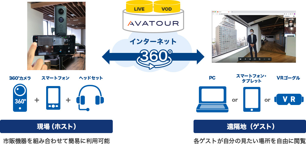 360°リアルタイム空間共有ソリューション