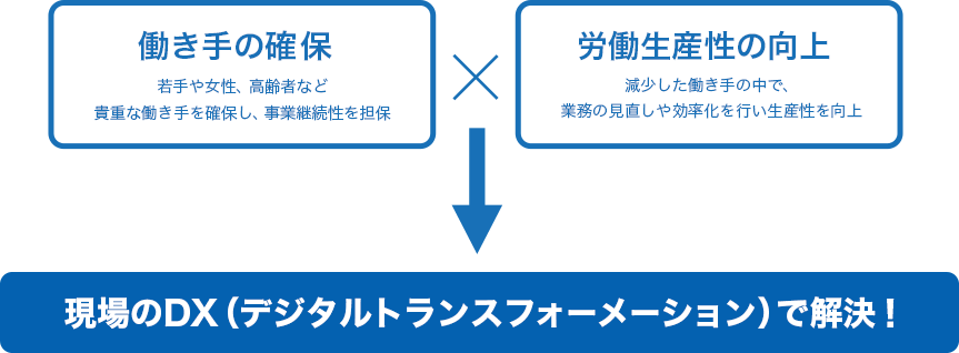 現場のDX（デジタルトランスフォーメーション）で解決！