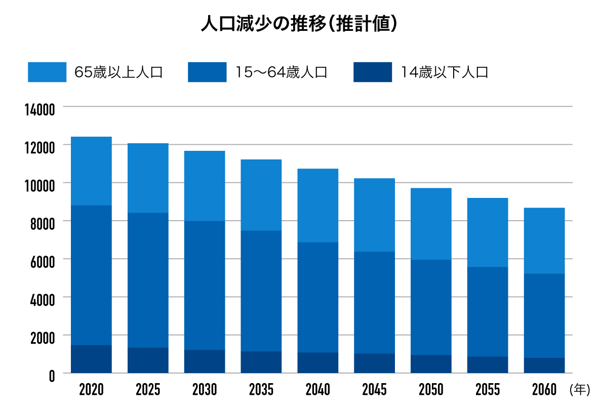 人口減少の推移（推計値）