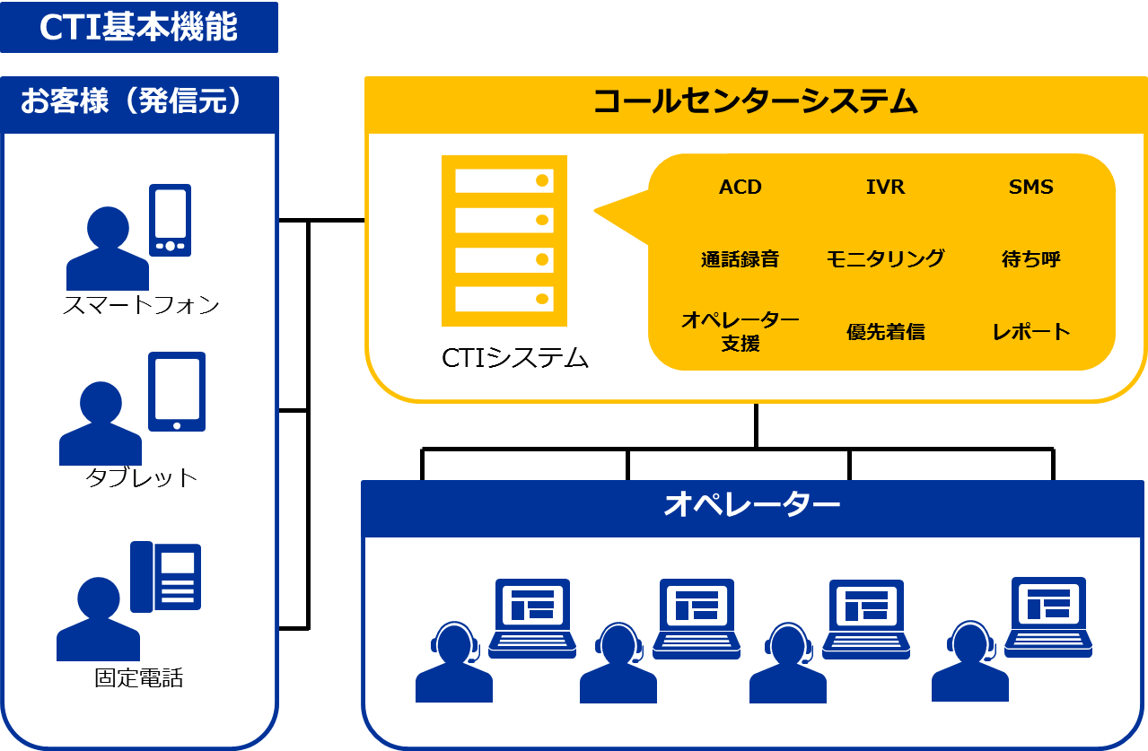 CTI基本機能