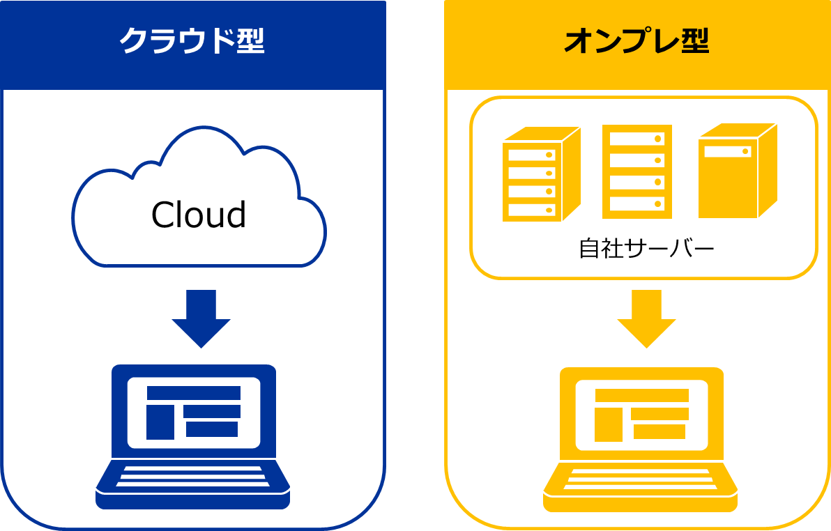 クラウド型オンプレ型