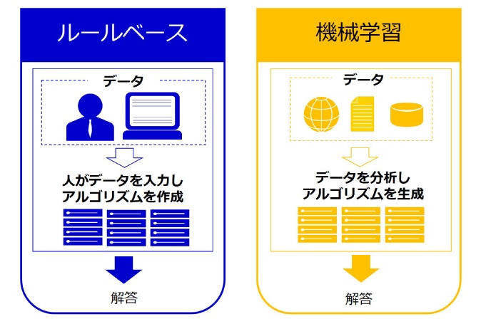 ルールベース型機械学習型