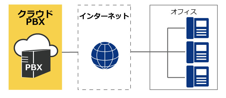 クラウドPBX