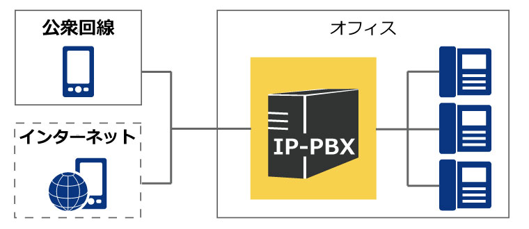 IP-PBX