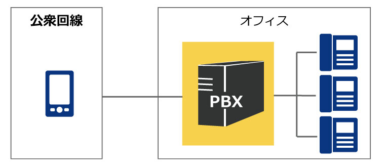 PBX