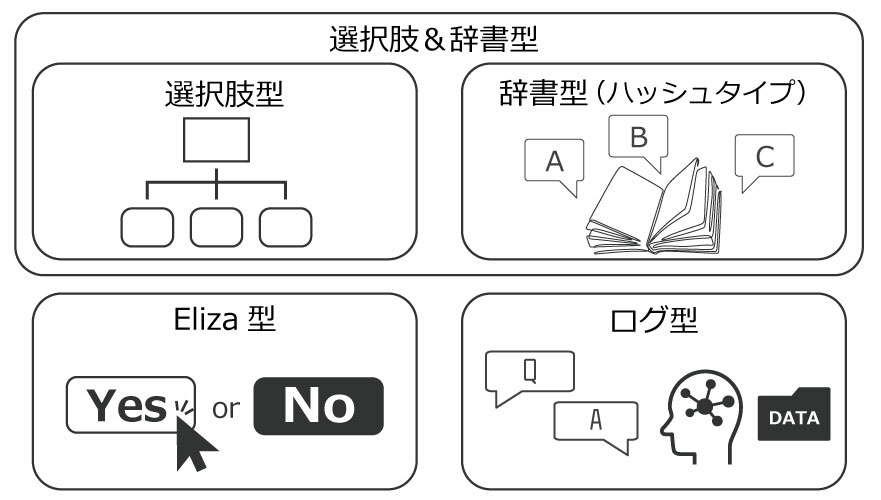 ”チャットボットの仕組みについて|AIとの関係や導入のメリットなど解説します!”の画像③