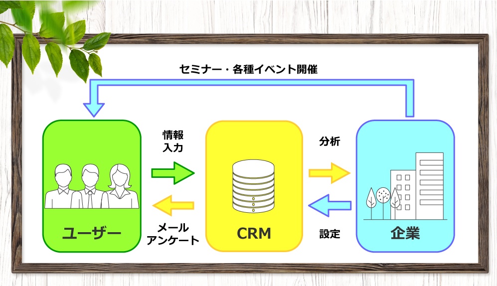 Crmの意味とは コールセンターに導入するメリットを解説