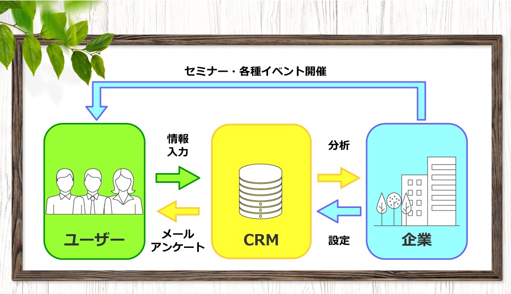 ”CRMの意味とは?コールセンターに導入するメリットを解説”の画像①