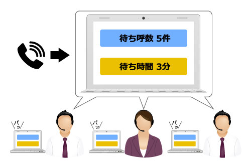 待ち呼表示機能