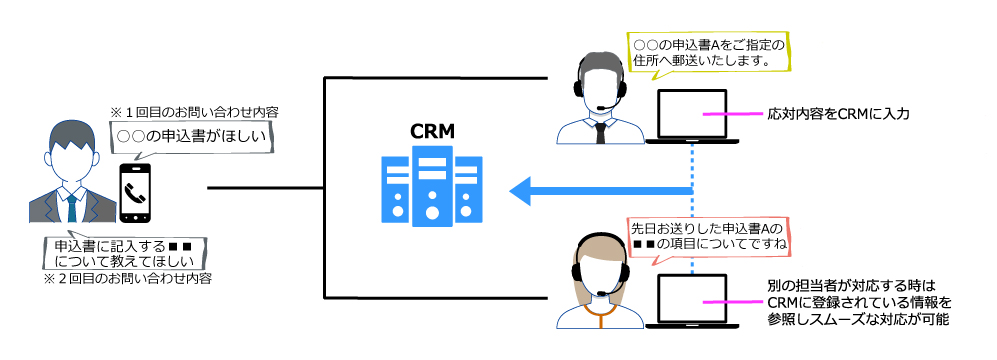 CTIとCRMは違う! 2つのシステムを連携するメリット・効果と注意点を解説(CRM)