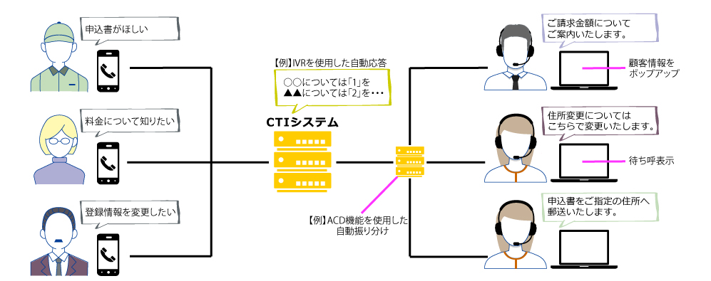CTIとCRMは違う! 2つのシステムを連携するメリット・効果と注意点を解説(CTI)
