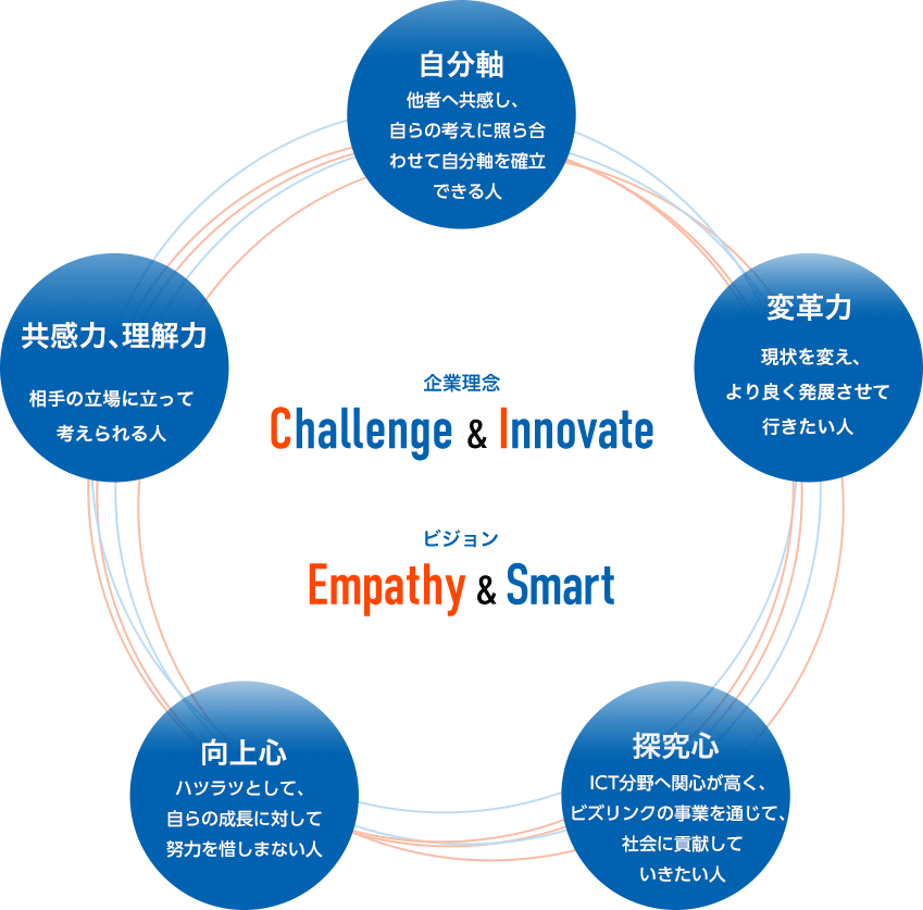 ポテンシャル人材像