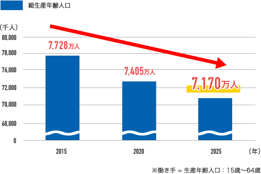 総生産年齢人口