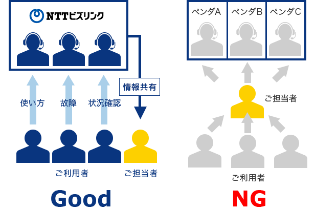 ご利用者の方から直接お電話いただける窓口